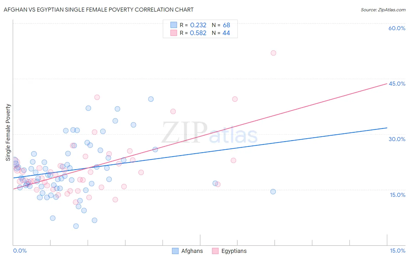 Afghan vs Egyptian Single Female Poverty