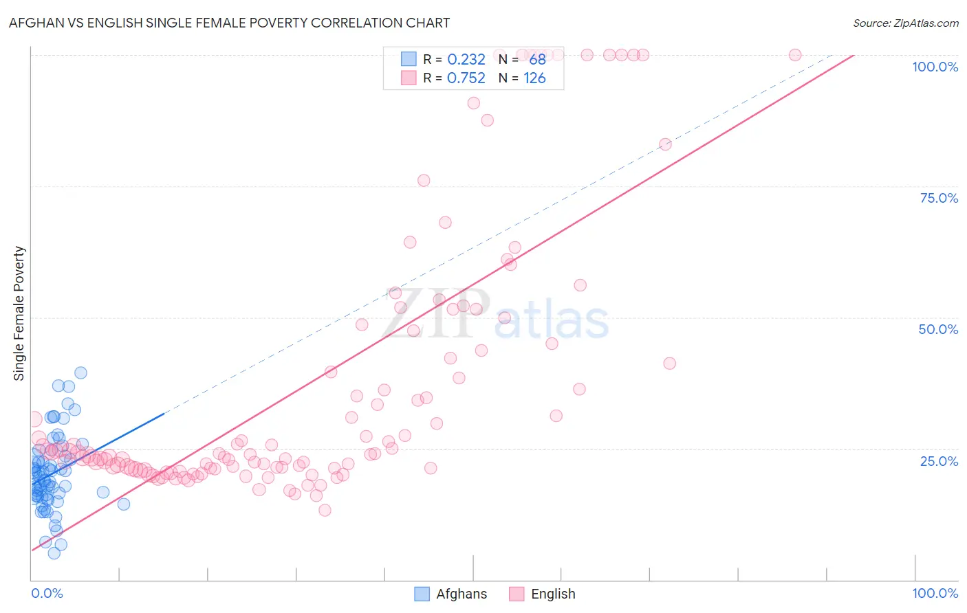 Afghan vs English Single Female Poverty