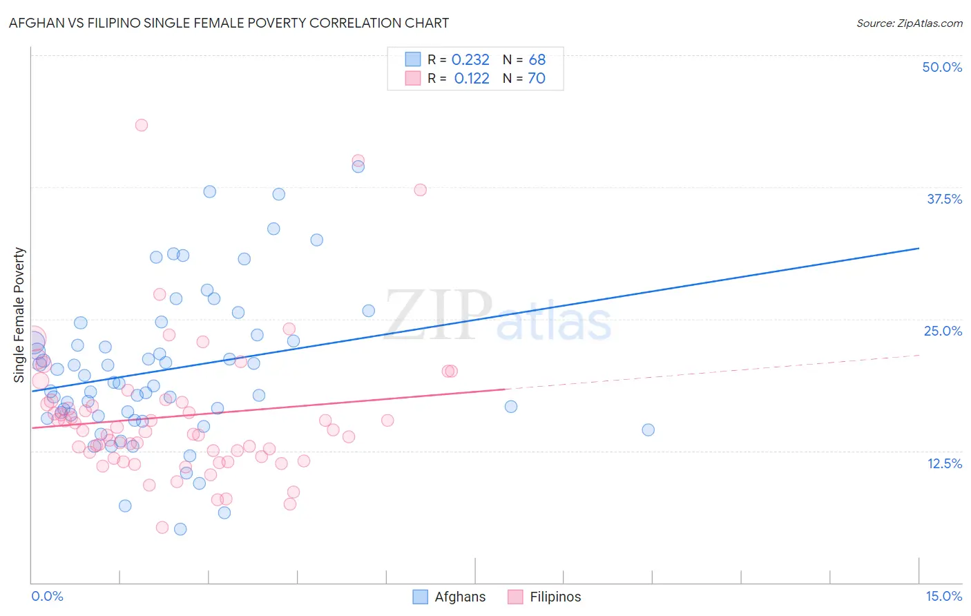 Afghan vs Filipino Single Female Poverty