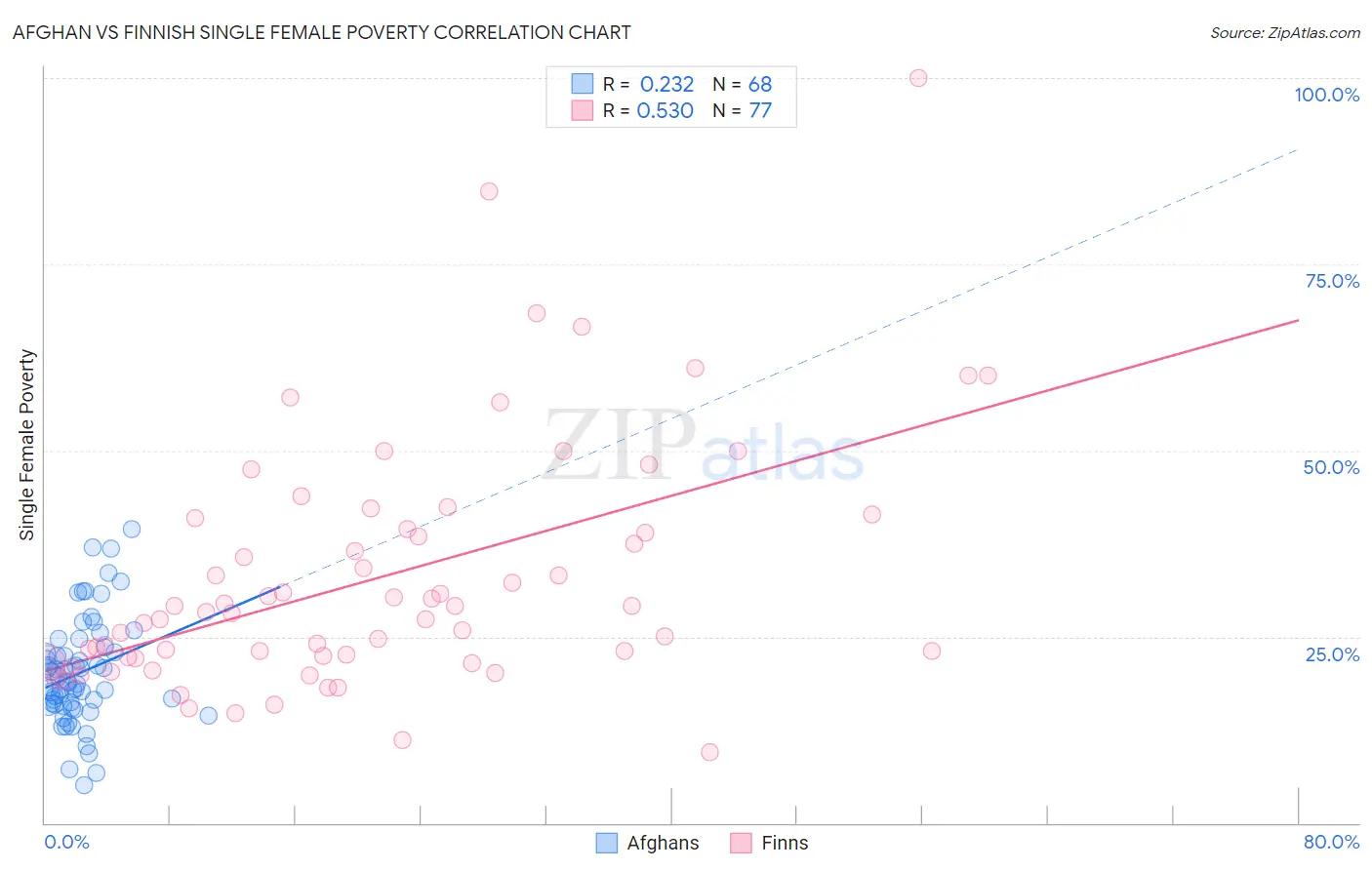 Afghan vs Finnish Single Female Poverty