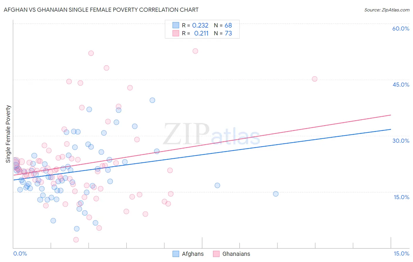 Afghan vs Ghanaian Single Female Poverty