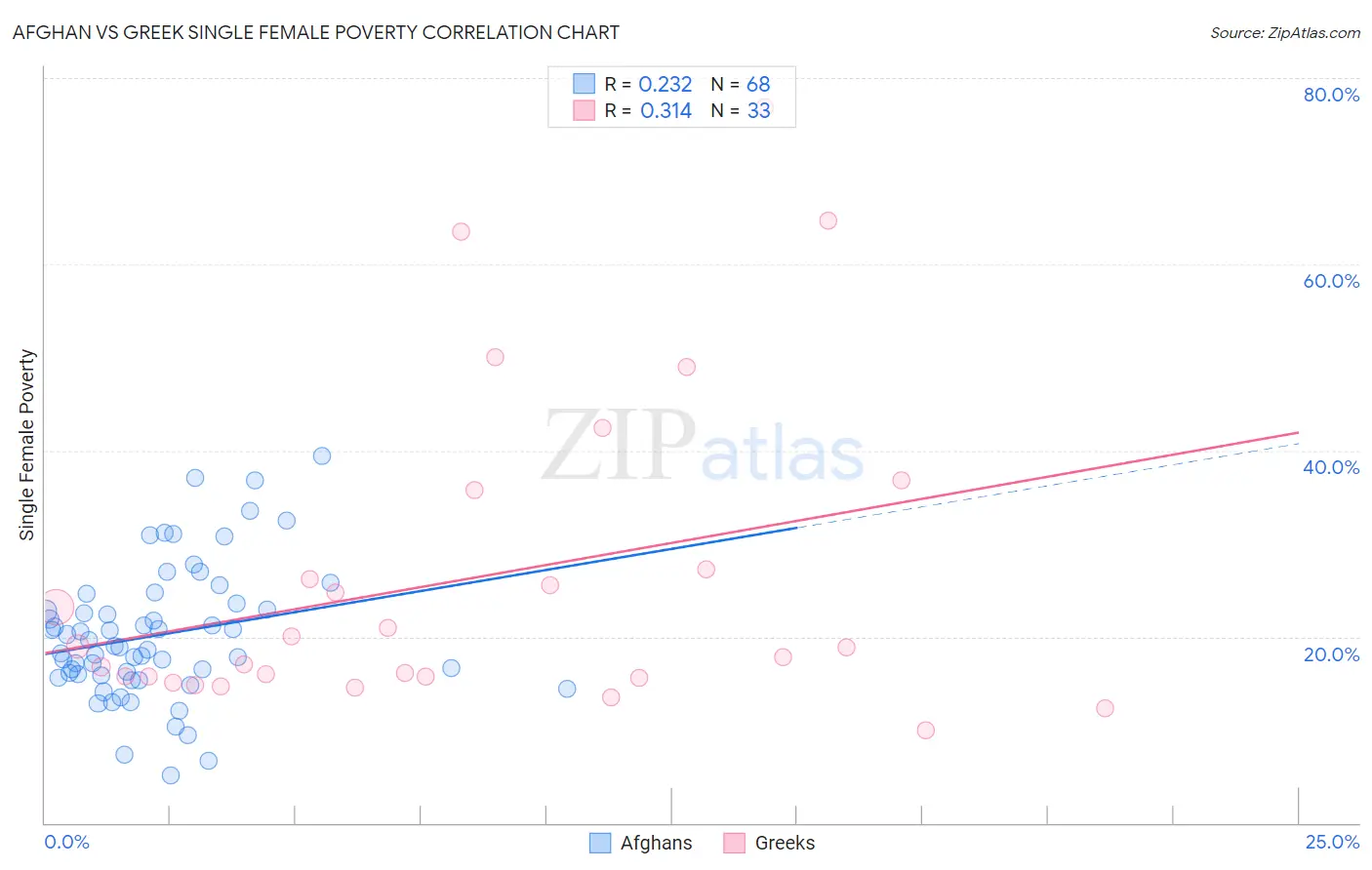 Afghan vs Greek Single Female Poverty