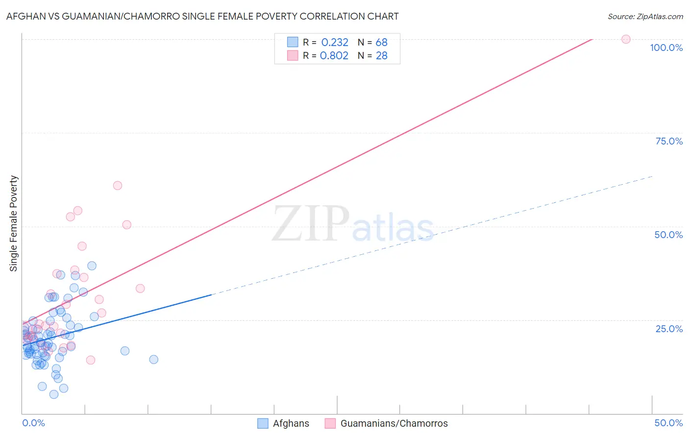 Afghan vs Guamanian/Chamorro Single Female Poverty