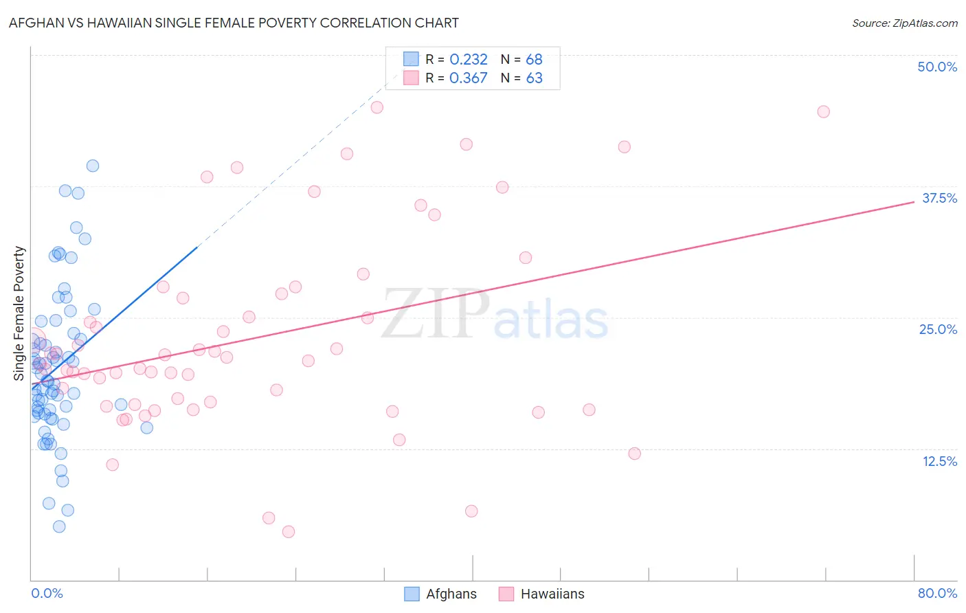 Afghan vs Hawaiian Single Female Poverty