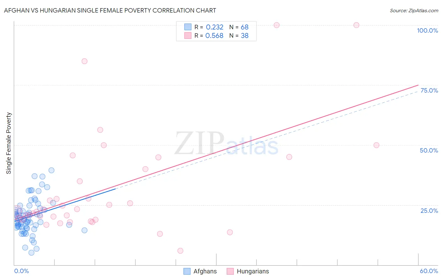 Afghan vs Hungarian Single Female Poverty