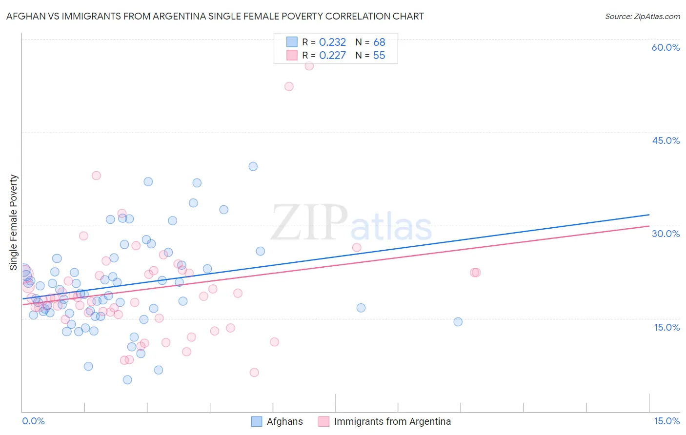 Afghan vs Immigrants from Argentina Single Female Poverty