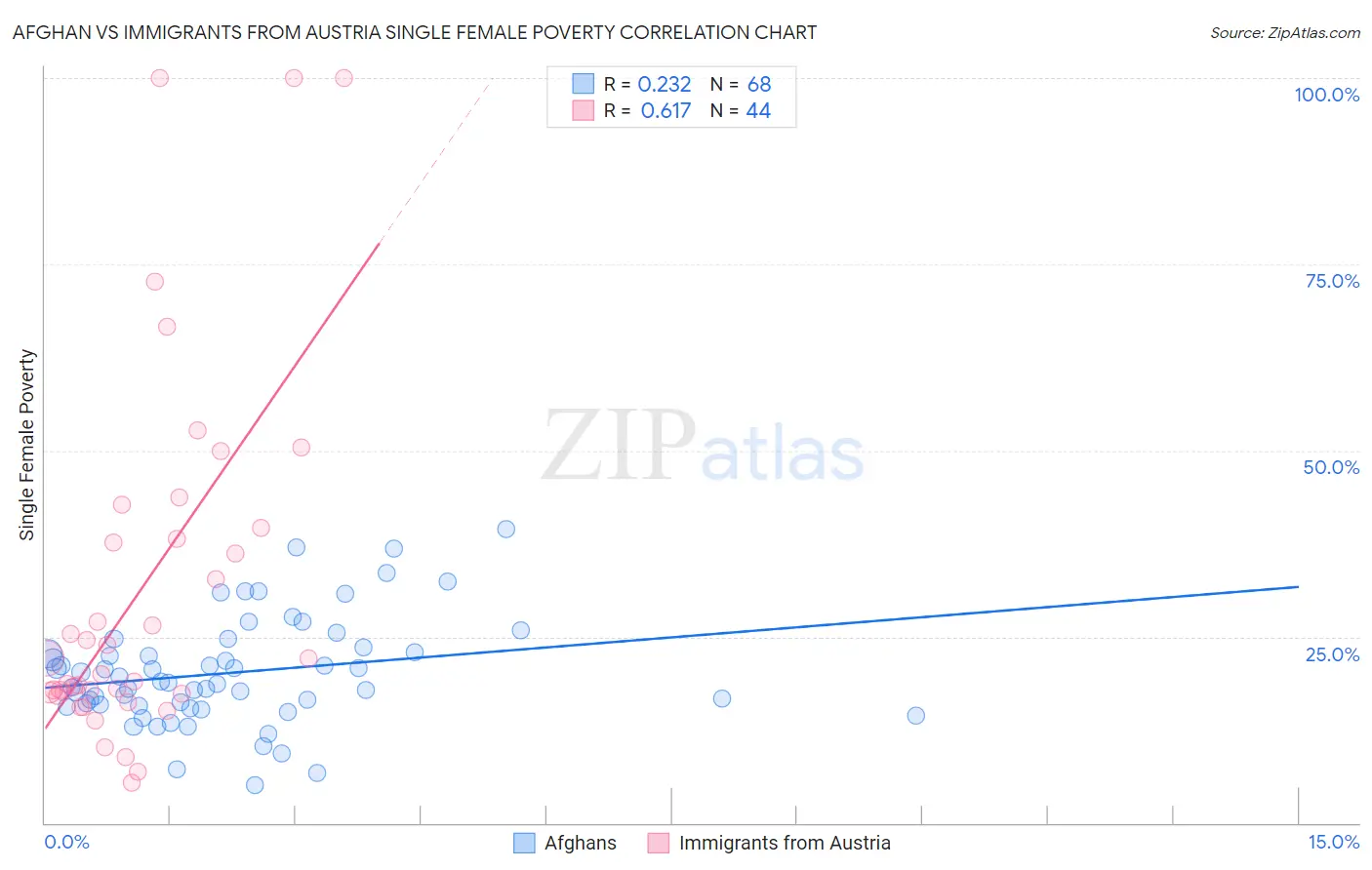 Afghan vs Immigrants from Austria Single Female Poverty