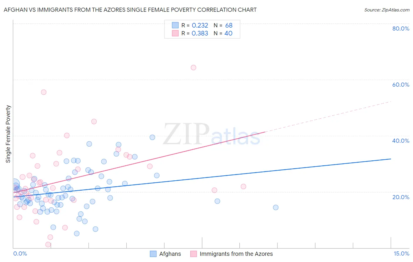 Afghan vs Immigrants from the Azores Single Female Poverty