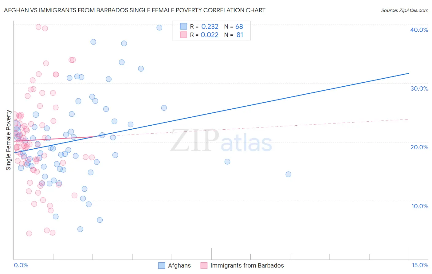 Afghan vs Immigrants from Barbados Single Female Poverty