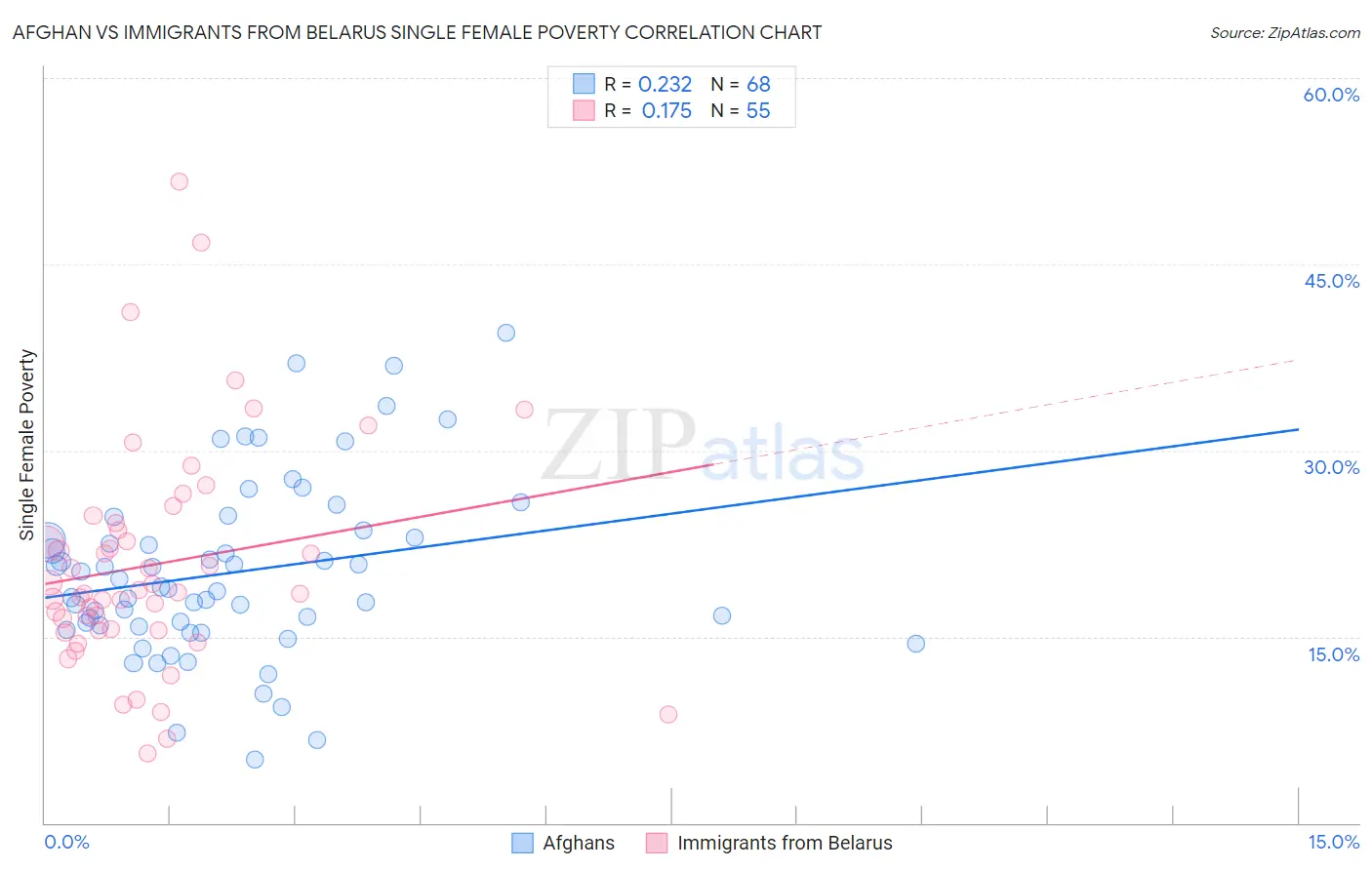 Afghan vs Immigrants from Belarus Single Female Poverty