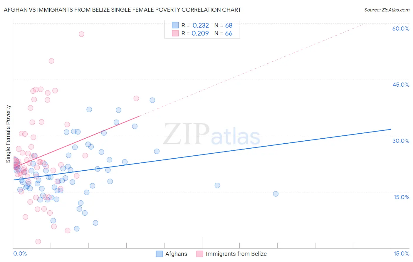 Afghan vs Immigrants from Belize Single Female Poverty