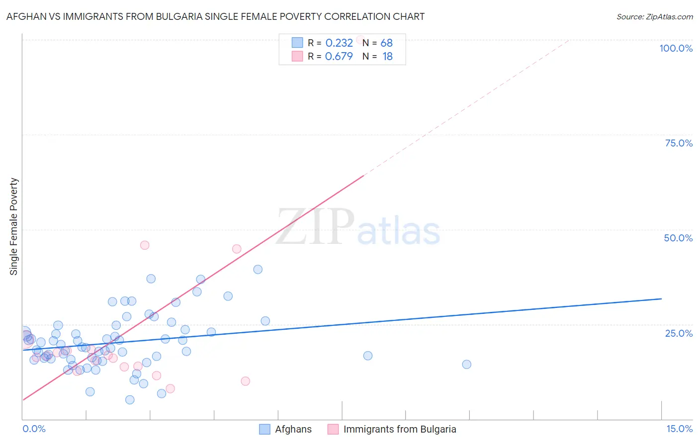 Afghan vs Immigrants from Bulgaria Single Female Poverty