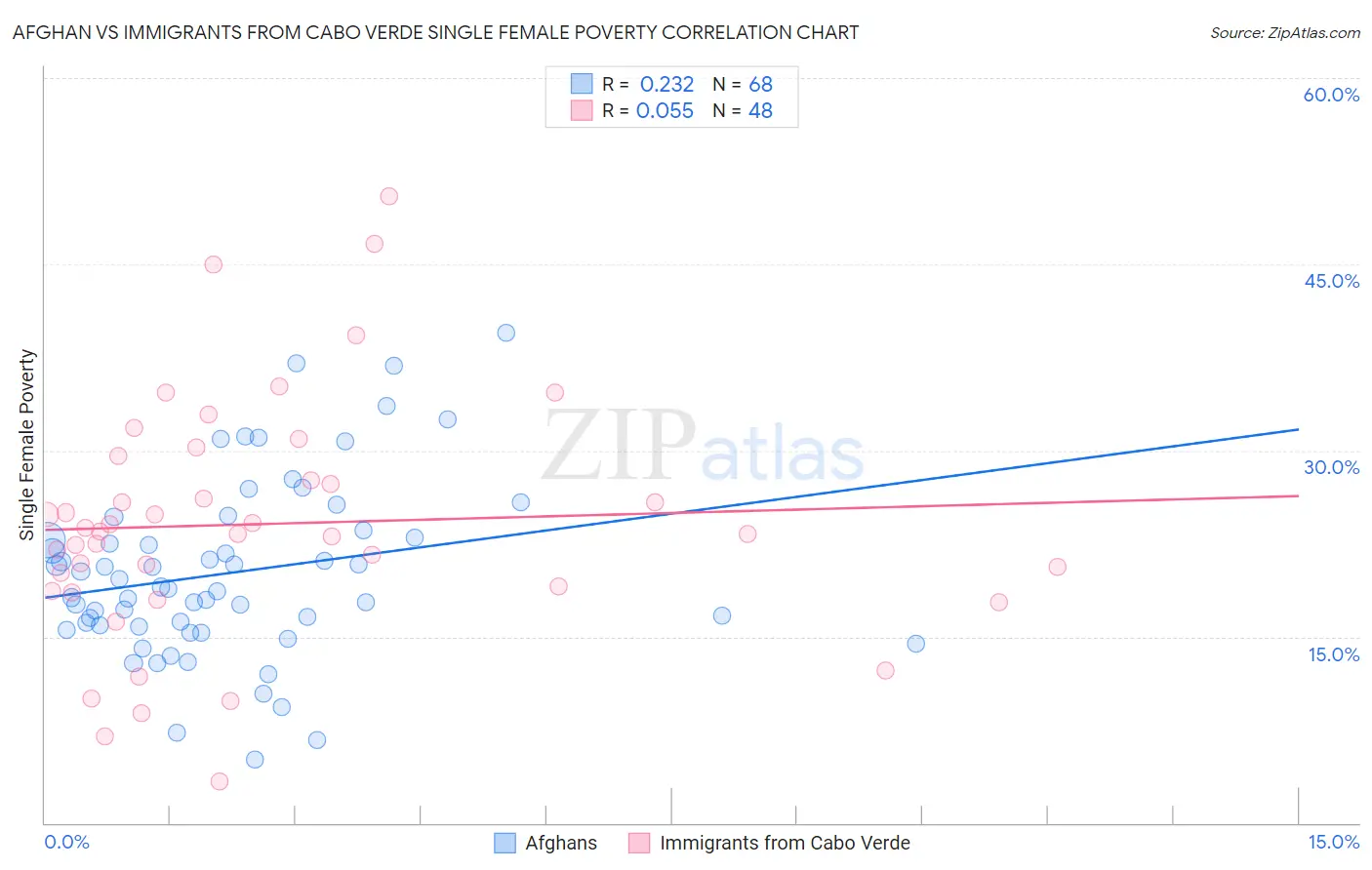 Afghan vs Immigrants from Cabo Verde Single Female Poverty