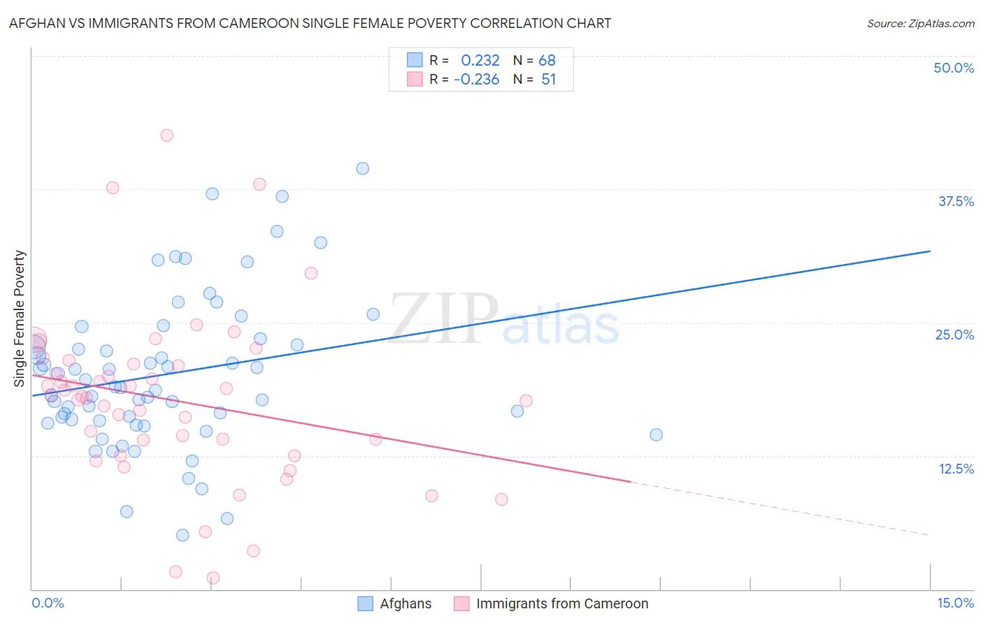 Afghan vs Immigrants from Cameroon Single Female Poverty