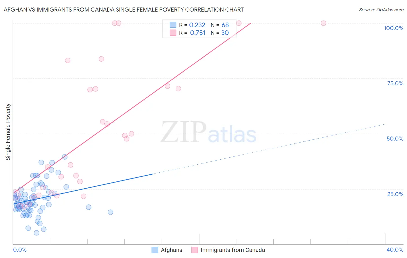 Afghan vs Immigrants from Canada Single Female Poverty