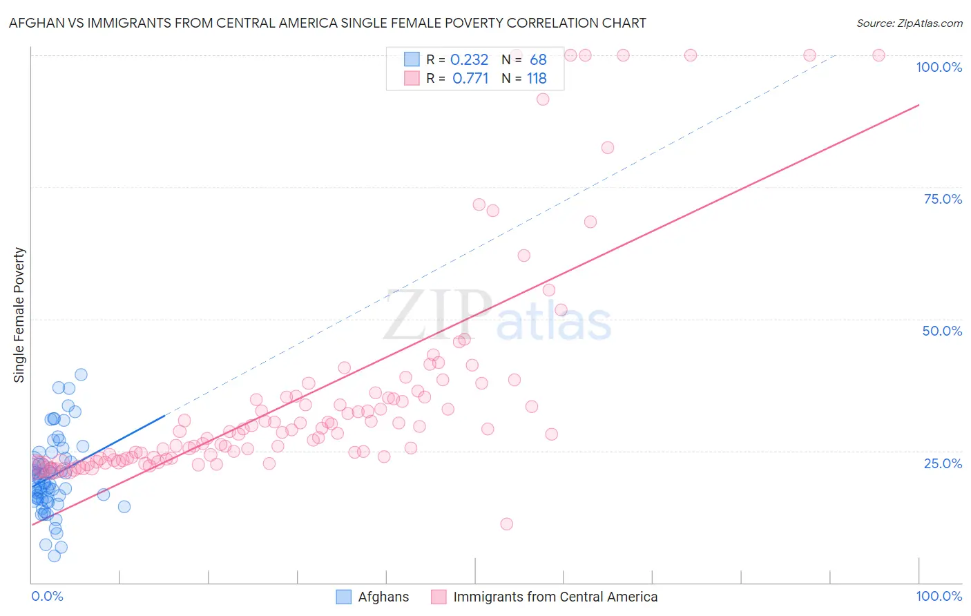 Afghan vs Immigrants from Central America Single Female Poverty