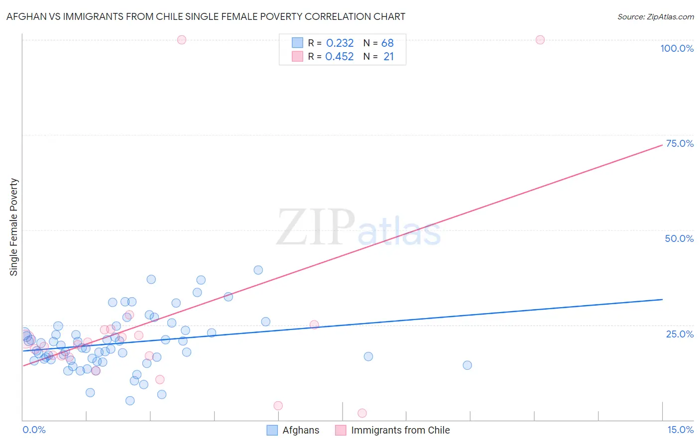 Afghan vs Immigrants from Chile Single Female Poverty