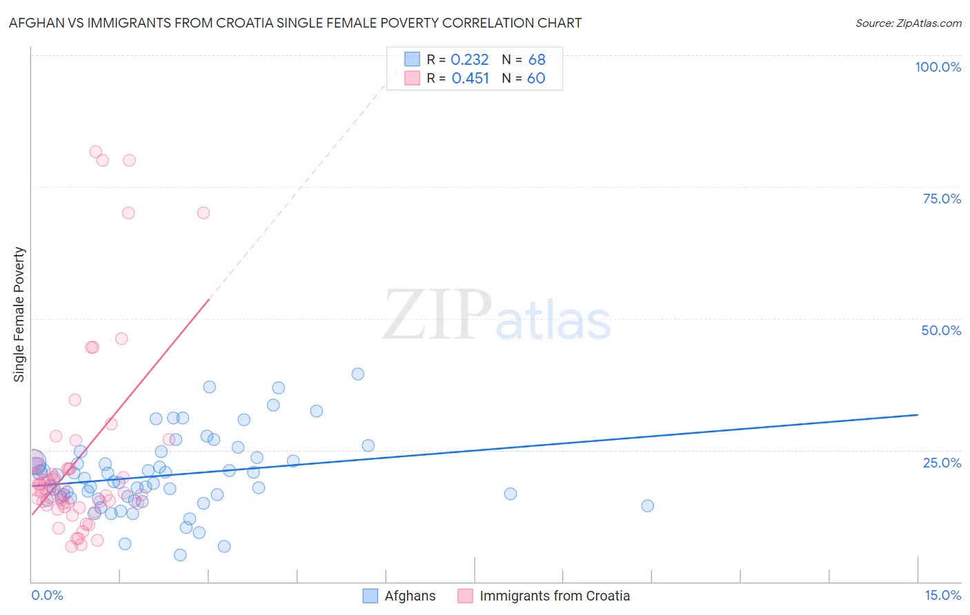 Afghan vs Immigrants from Croatia Single Female Poverty