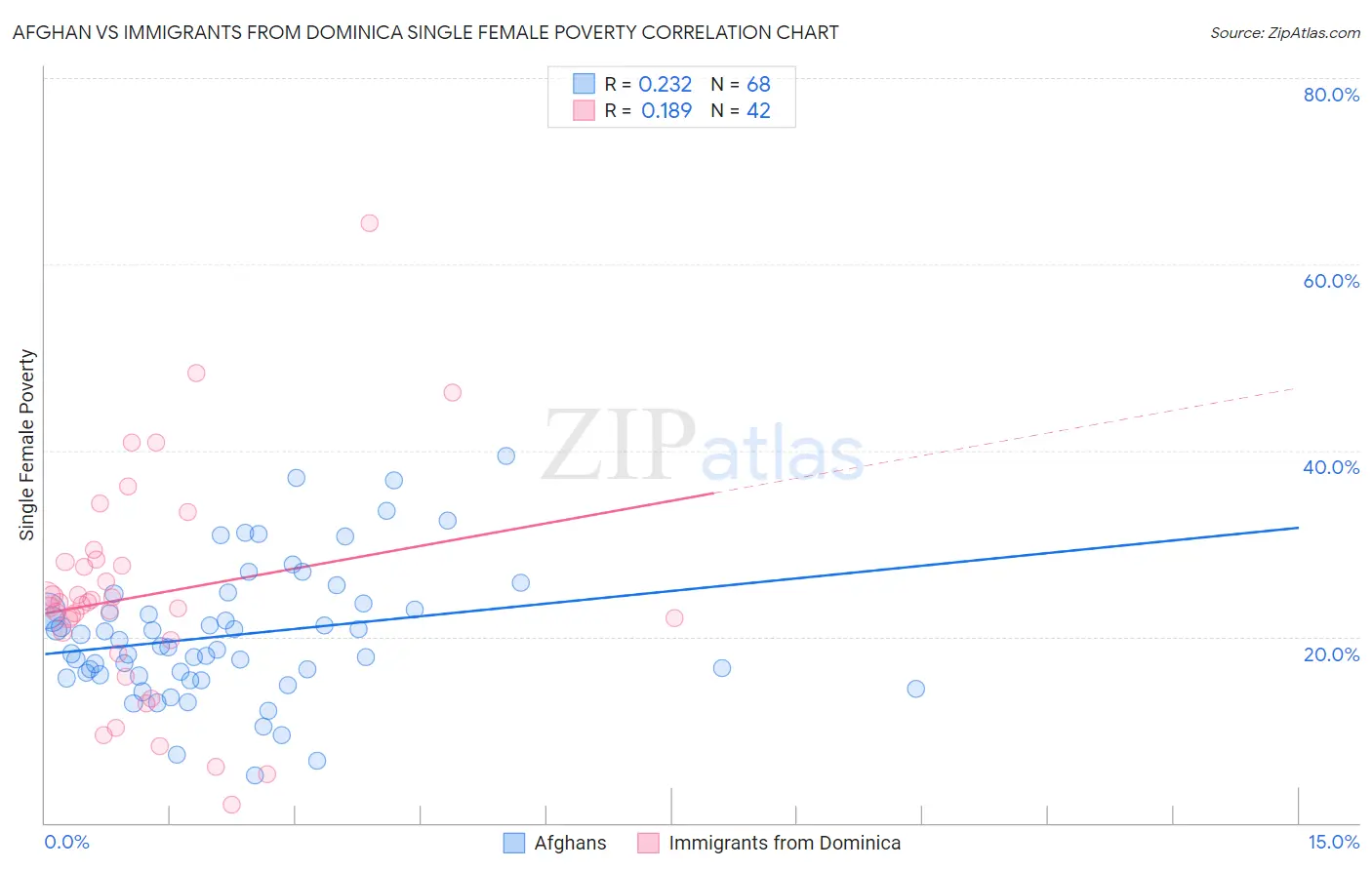 Afghan vs Immigrants from Dominica Single Female Poverty