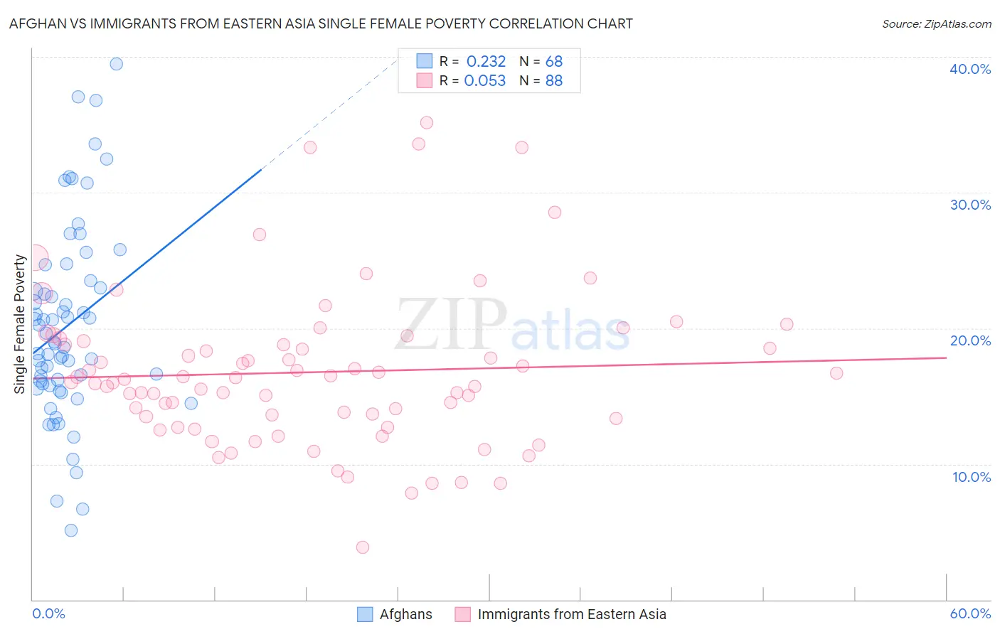 Afghan vs Immigrants from Eastern Asia Single Female Poverty