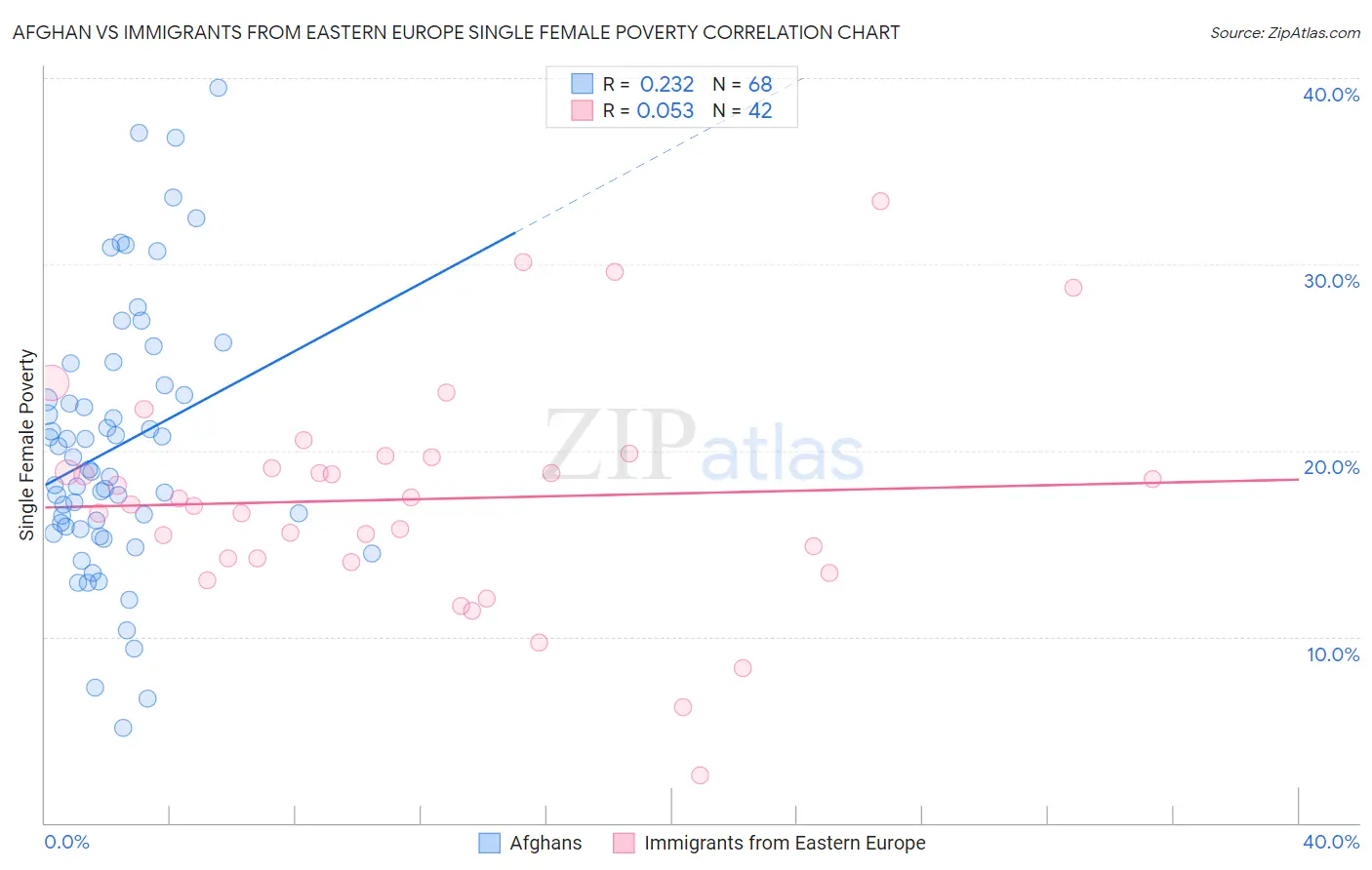 Afghan vs Immigrants from Eastern Europe Single Female Poverty