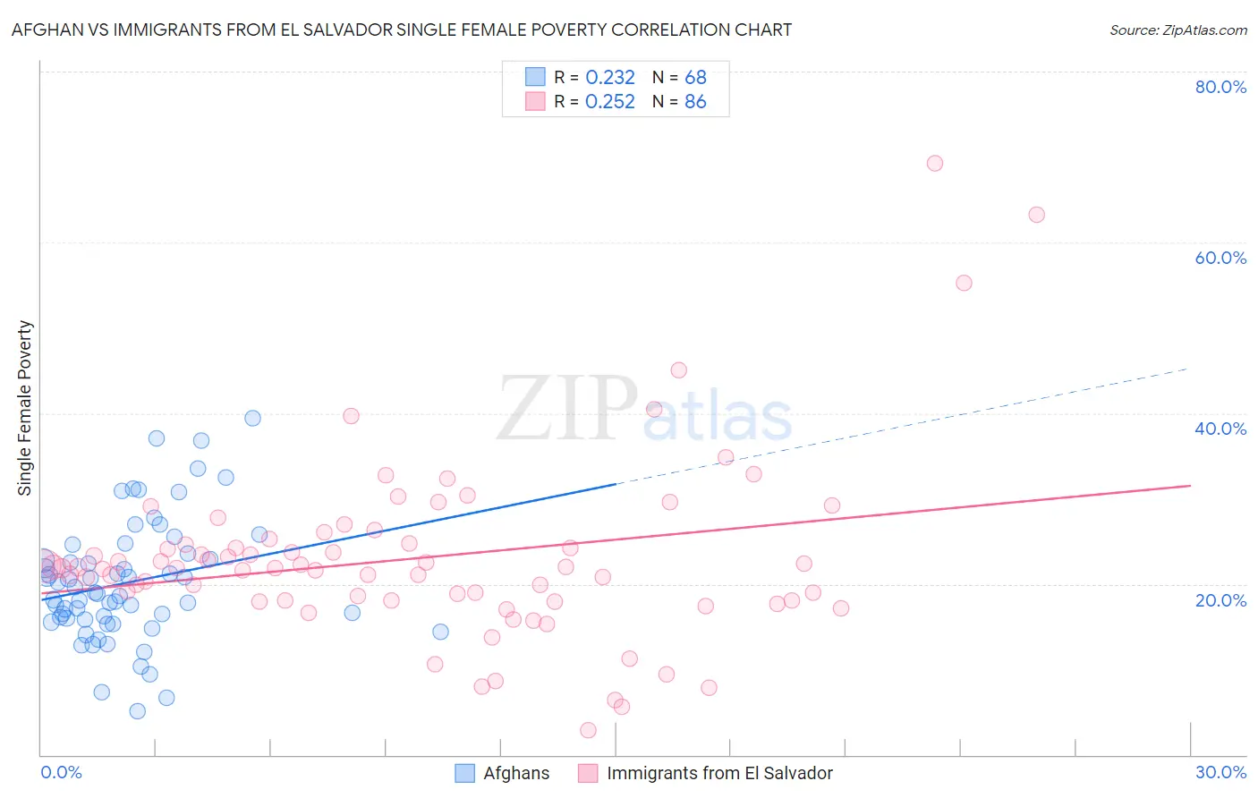Afghan vs Immigrants from El Salvador Single Female Poverty
