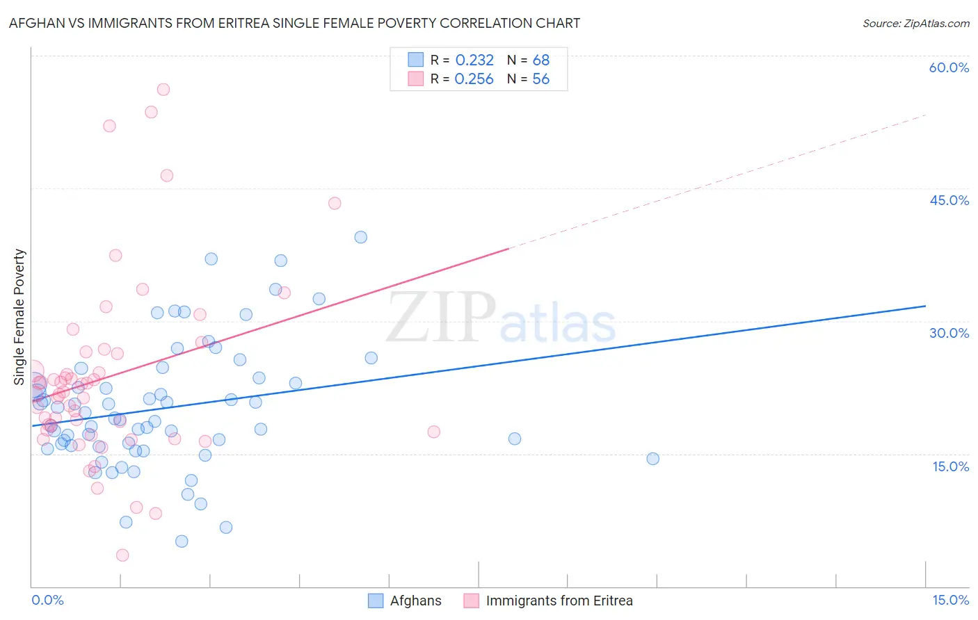Afghan vs Immigrants from Eritrea Single Female Poverty