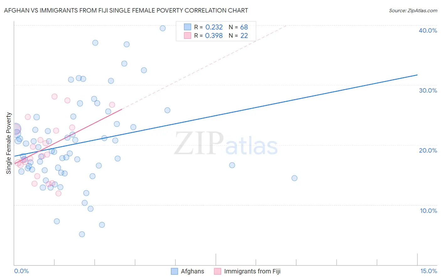 Afghan vs Immigrants from Fiji Single Female Poverty