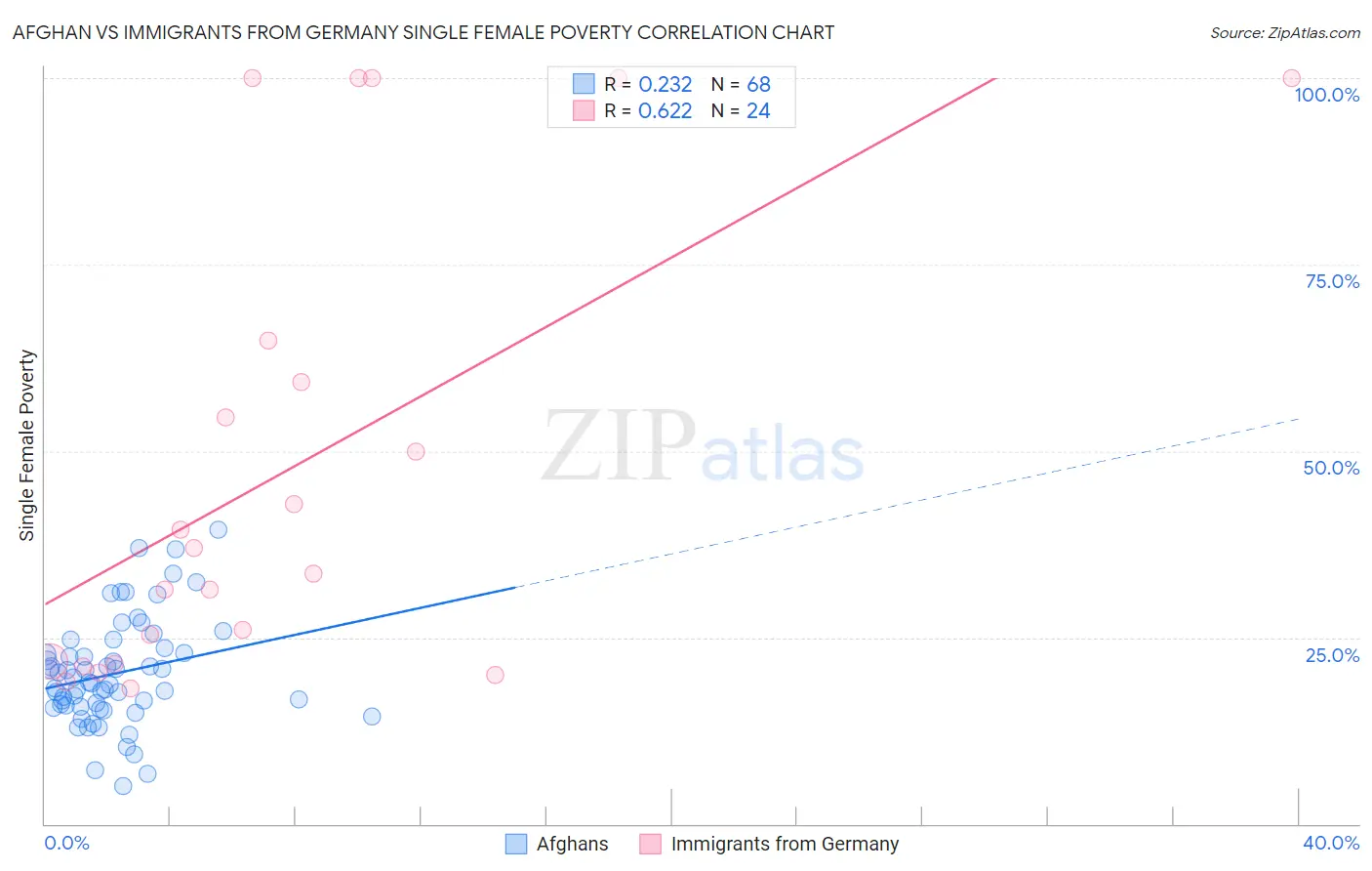 Afghan vs Immigrants from Germany Single Female Poverty