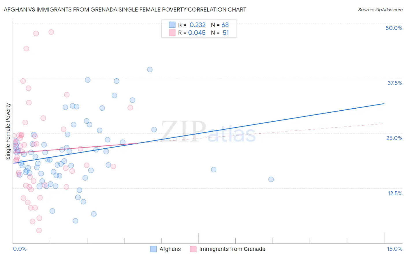 Afghan vs Immigrants from Grenada Single Female Poverty