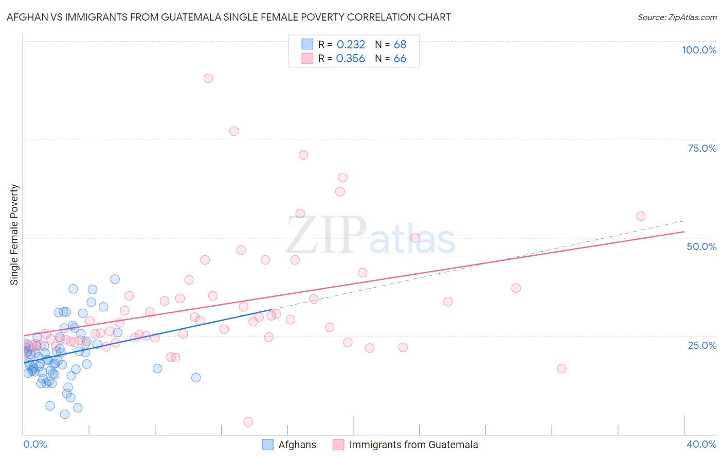Afghan vs Immigrants from Guatemala Single Female Poverty
