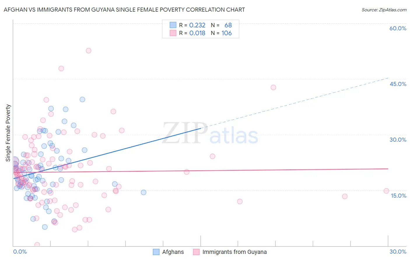 Afghan vs Immigrants from Guyana Single Female Poverty