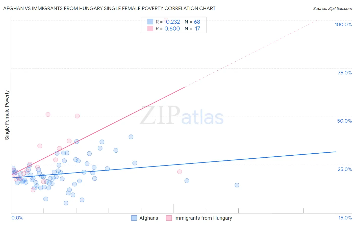 Afghan vs Immigrants from Hungary Single Female Poverty