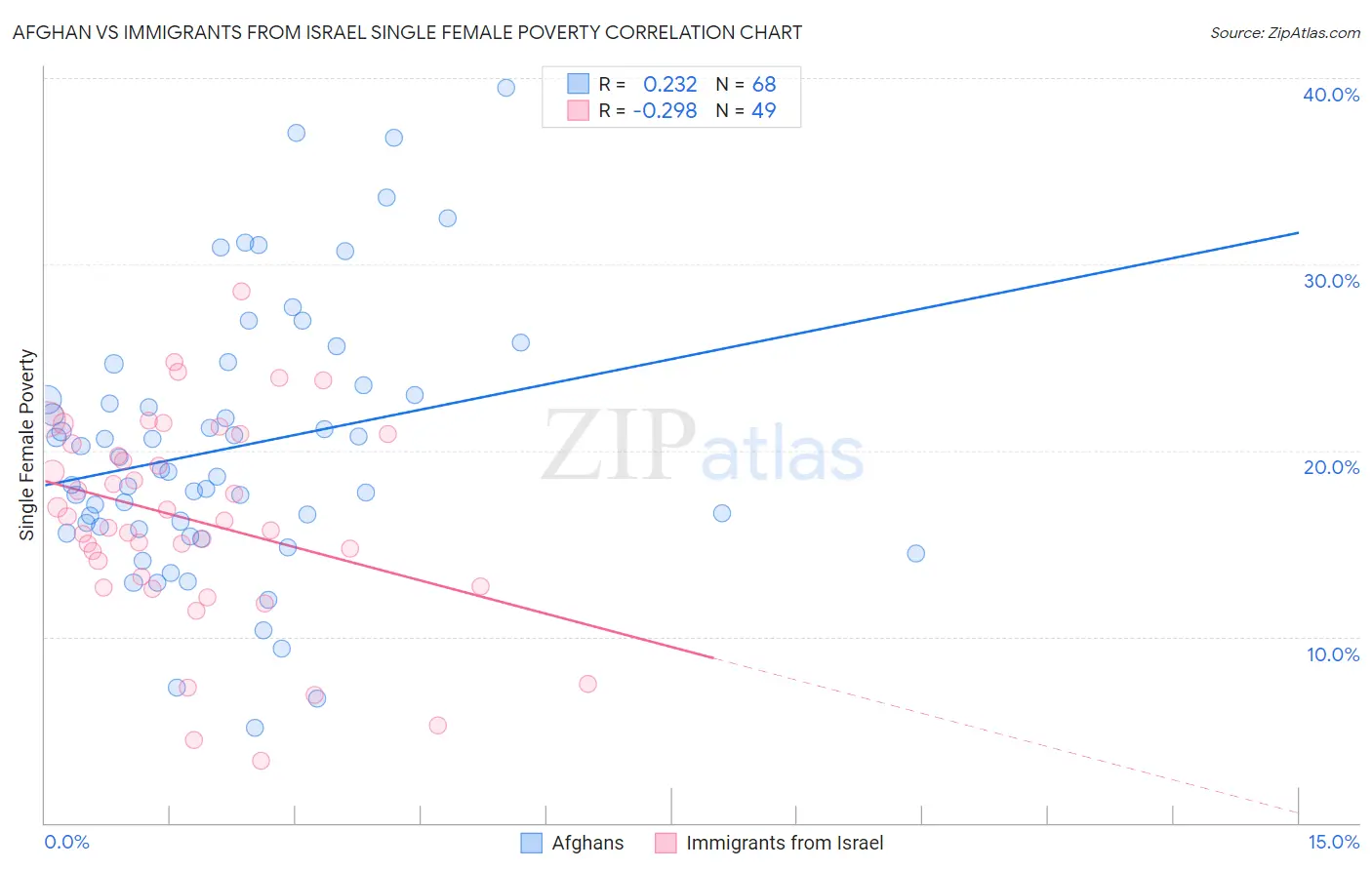 Afghan vs Immigrants from Israel Single Female Poverty