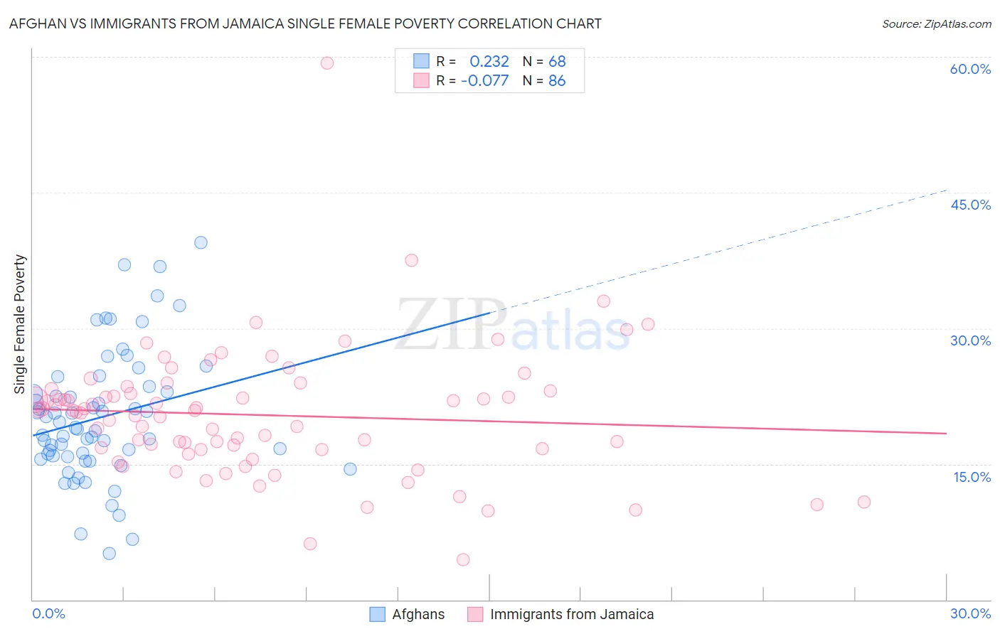 Afghan vs Immigrants from Jamaica Single Female Poverty