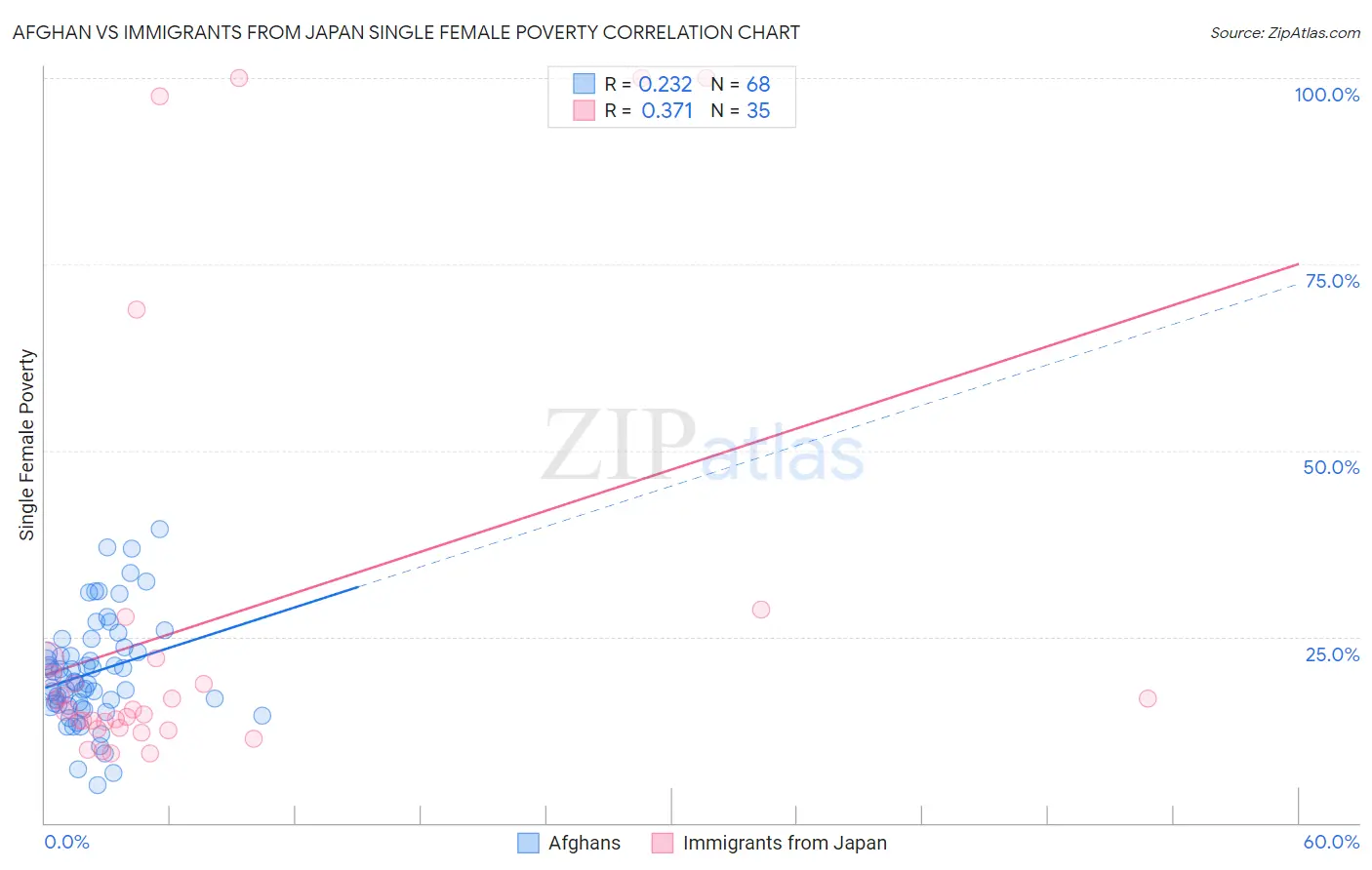 Afghan vs Immigrants from Japan Single Female Poverty