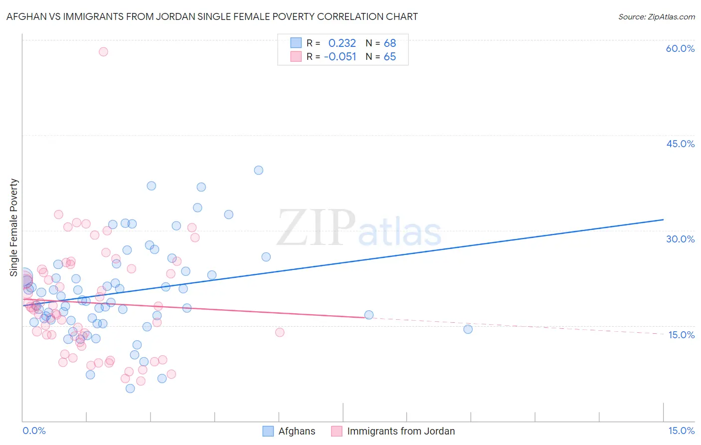 Afghan vs Immigrants from Jordan Single Female Poverty