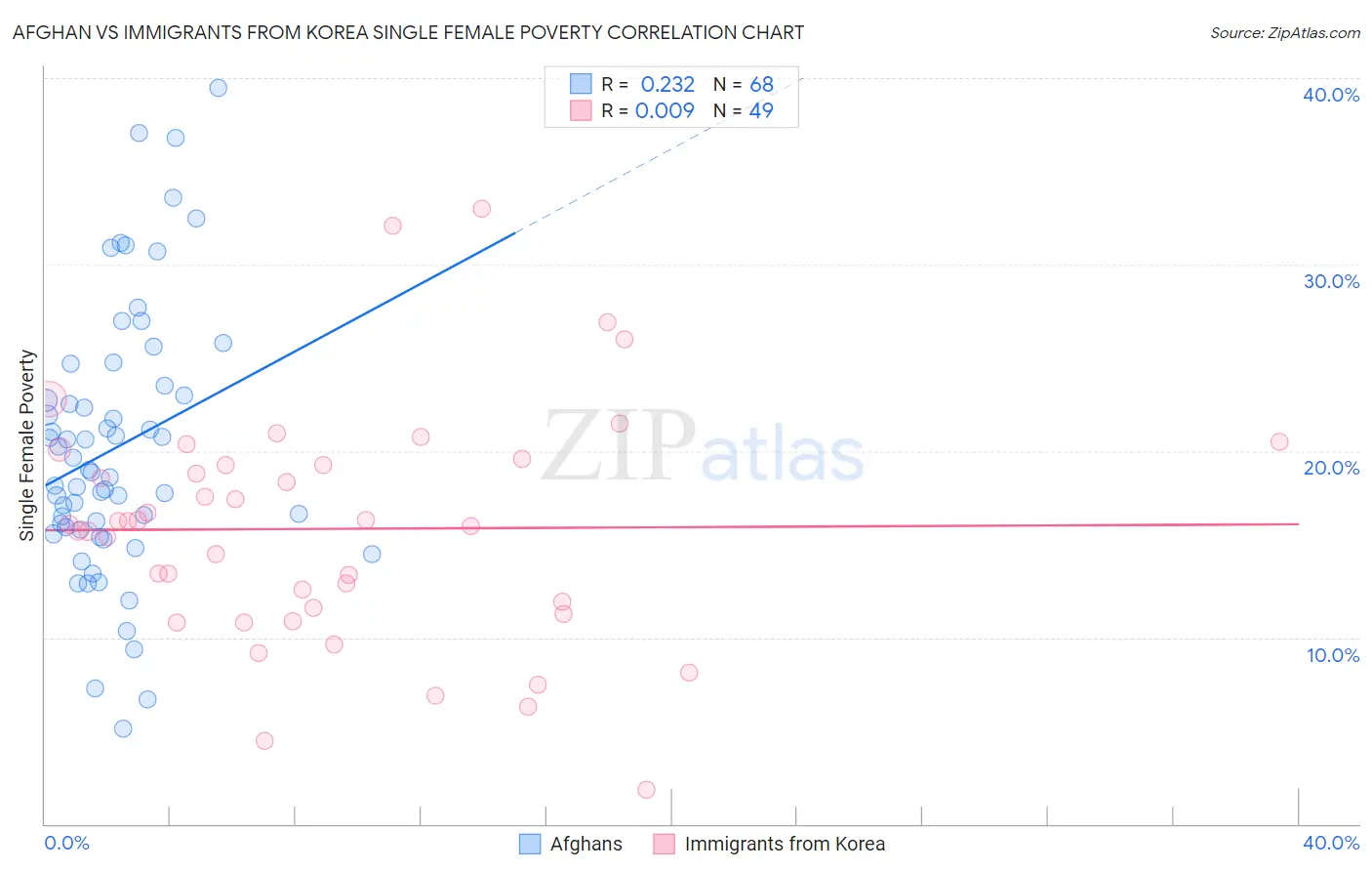 Afghan vs Immigrants from Korea Single Female Poverty