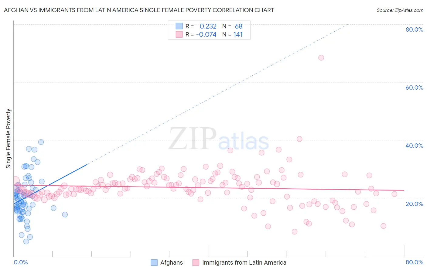 Afghan vs Immigrants from Latin America Single Female Poverty