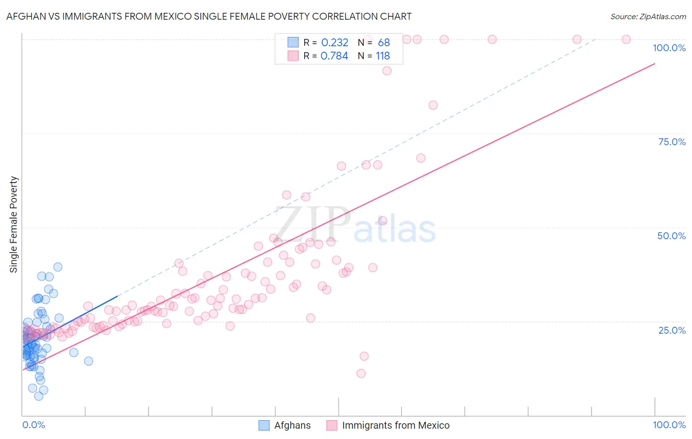 Afghan vs Immigrants from Mexico Single Female Poverty