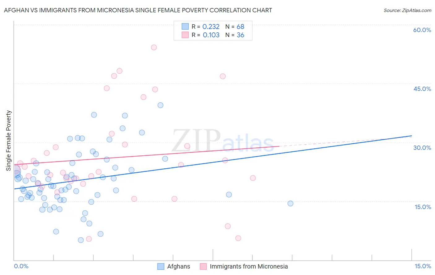 Afghan vs Immigrants from Micronesia Single Female Poverty