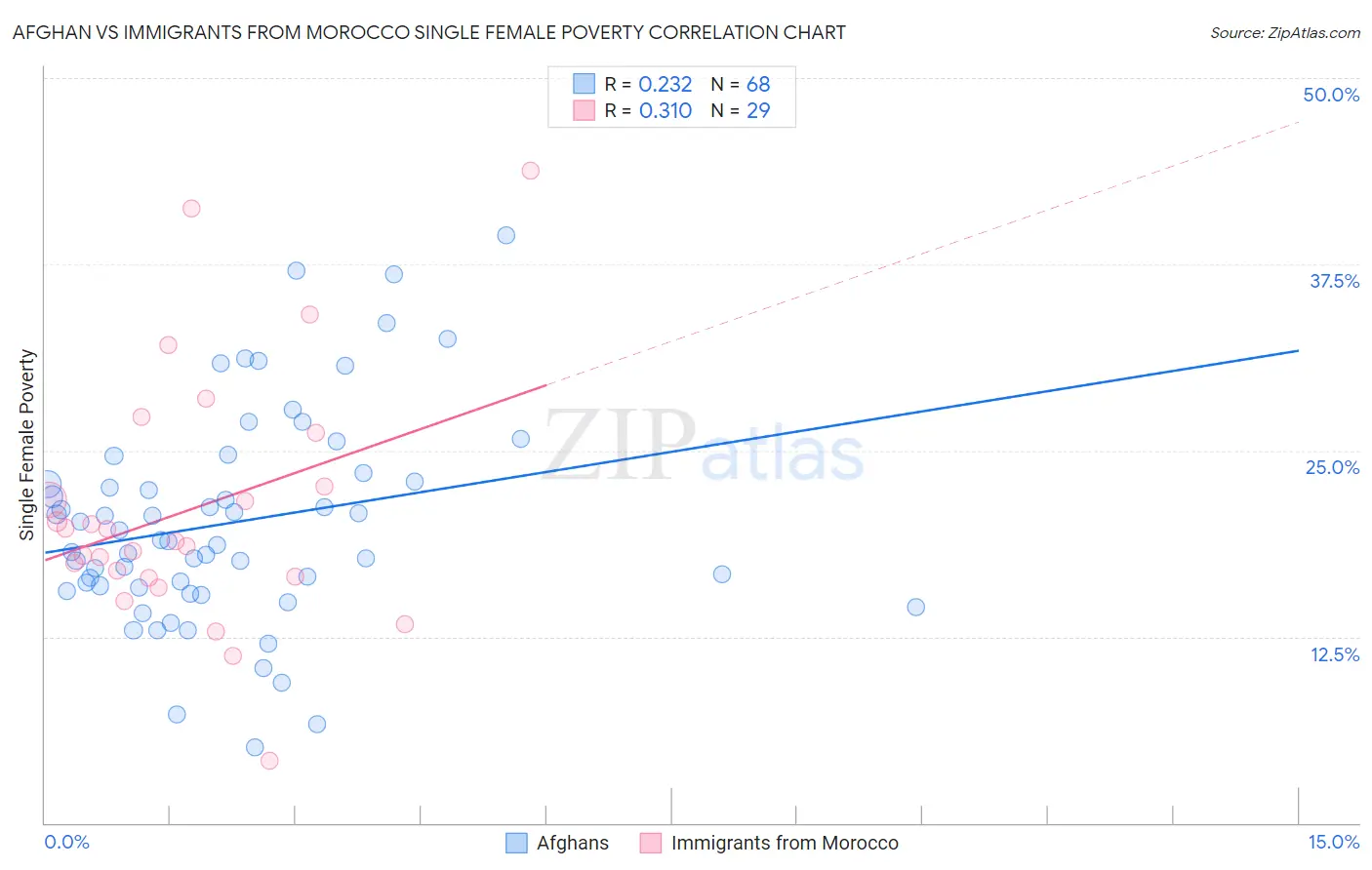 Afghan vs Immigrants from Morocco Single Female Poverty