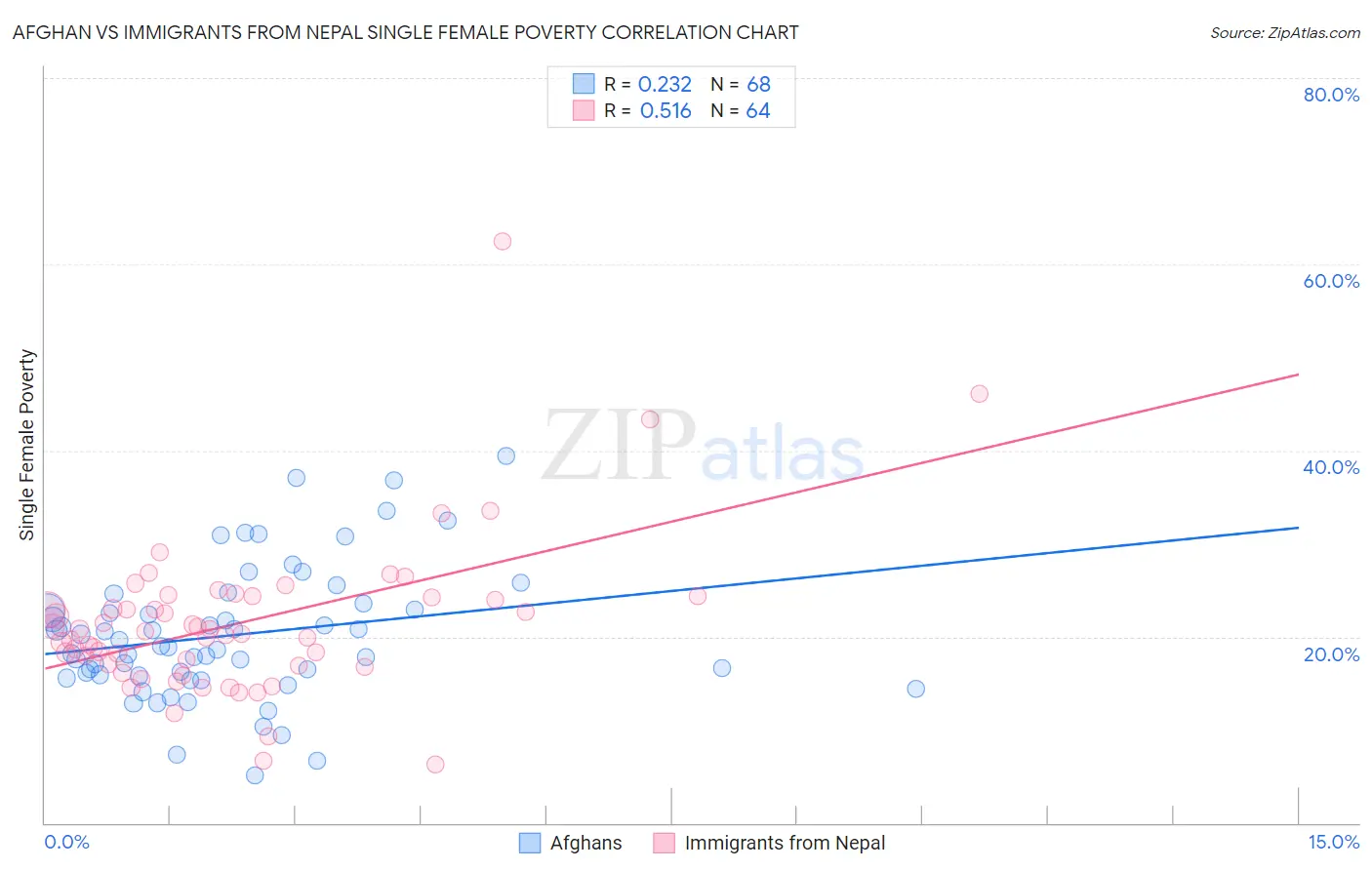 Afghan vs Immigrants from Nepal Single Female Poverty