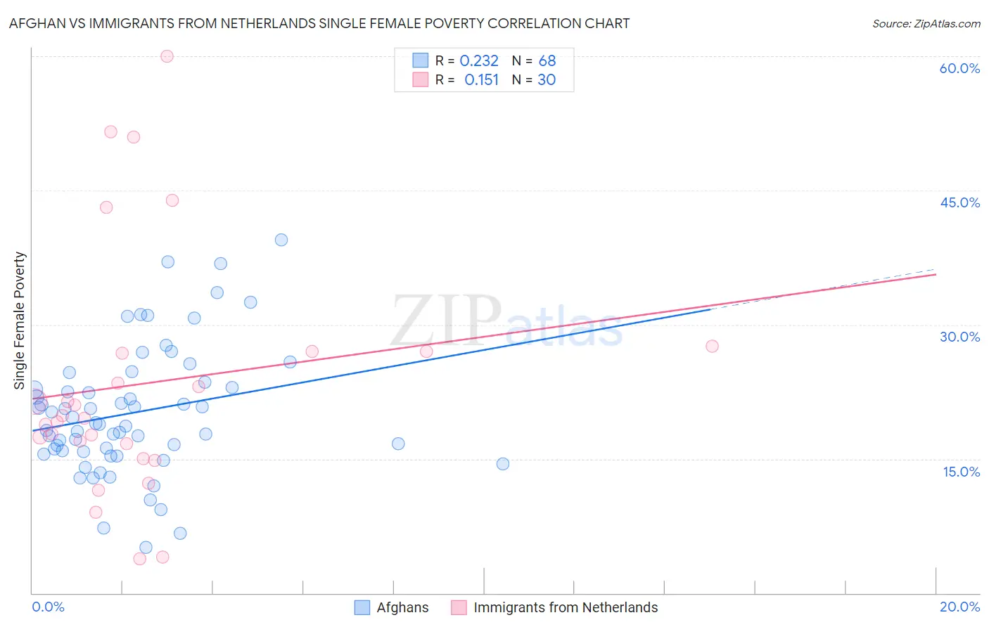 Afghan vs Immigrants from Netherlands Single Female Poverty