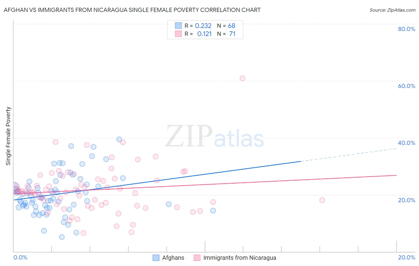 Afghan vs Immigrants from Nicaragua Single Female Poverty