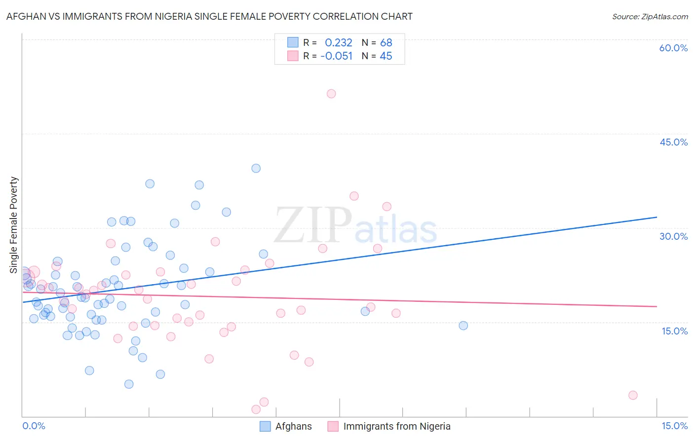 Afghan vs Immigrants from Nigeria Single Female Poverty