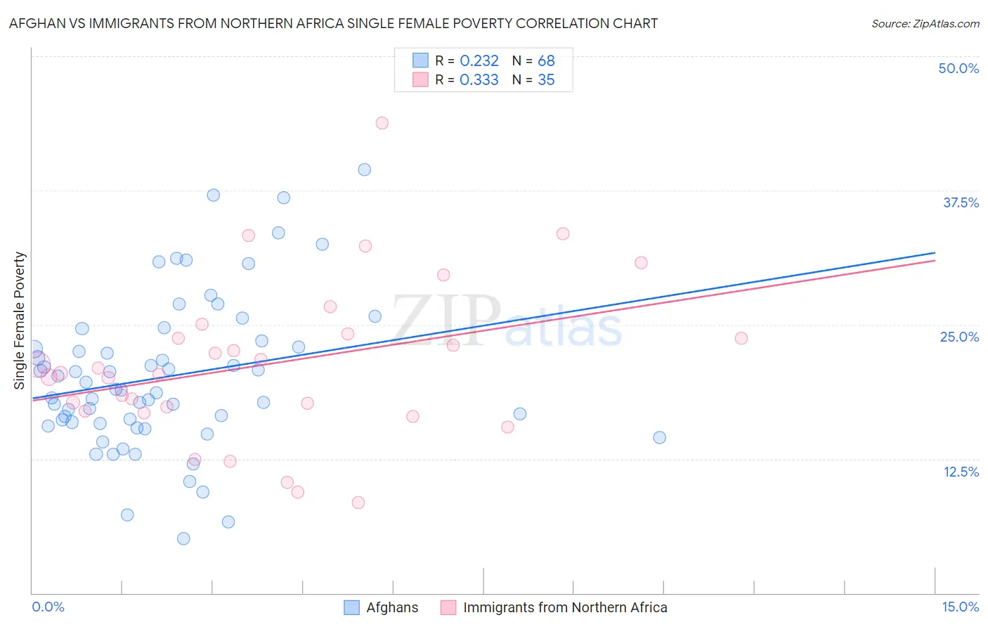 Afghan vs Immigrants from Northern Africa Single Female Poverty