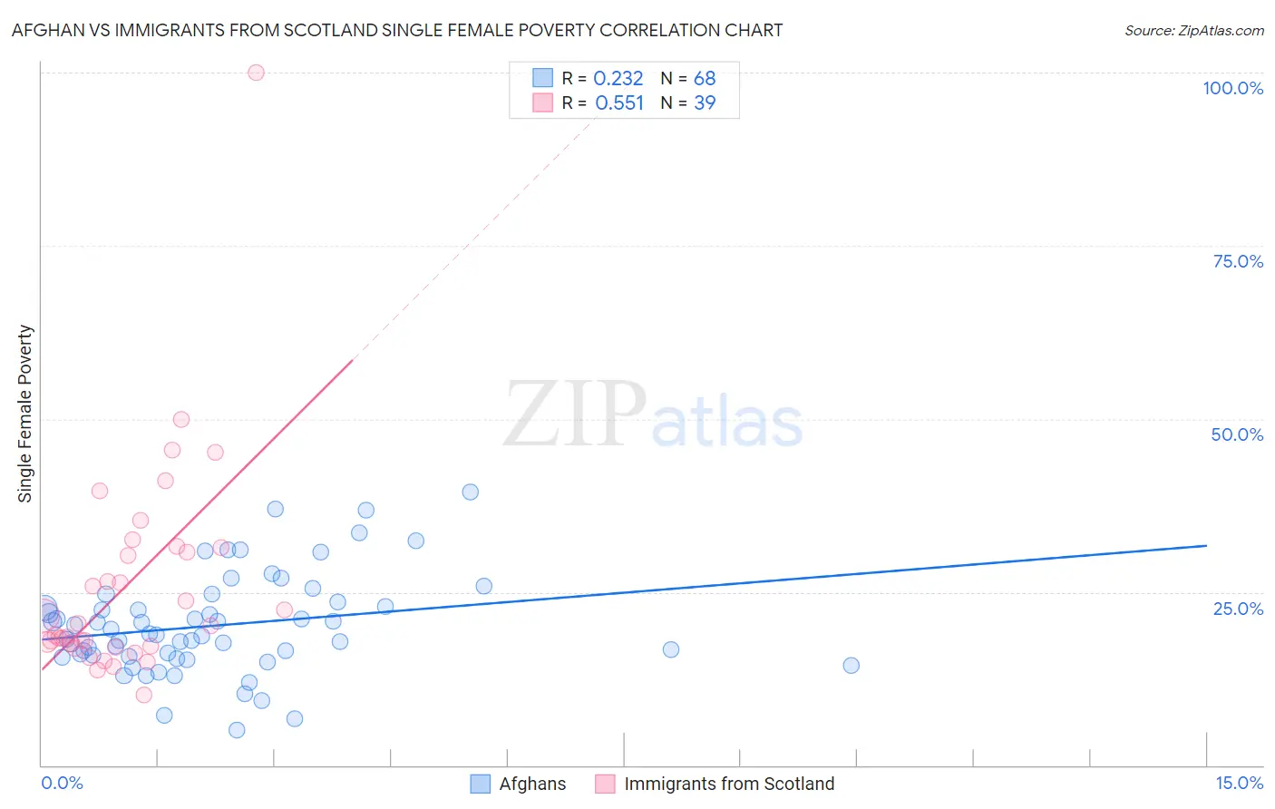 Afghan vs Immigrants from Scotland Single Female Poverty