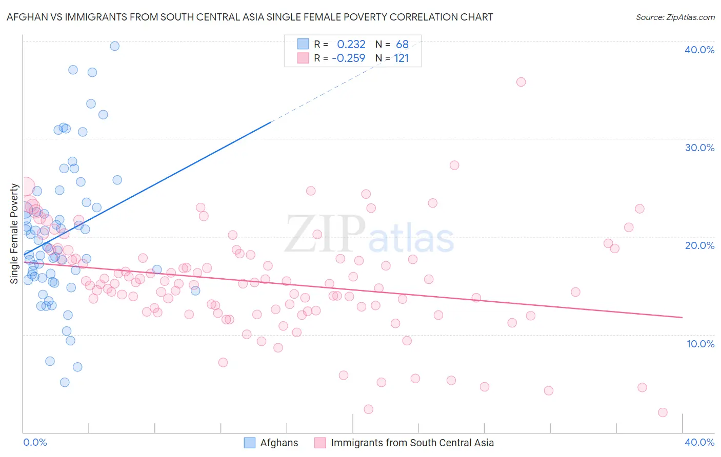 Afghan vs Immigrants from South Central Asia Single Female Poverty