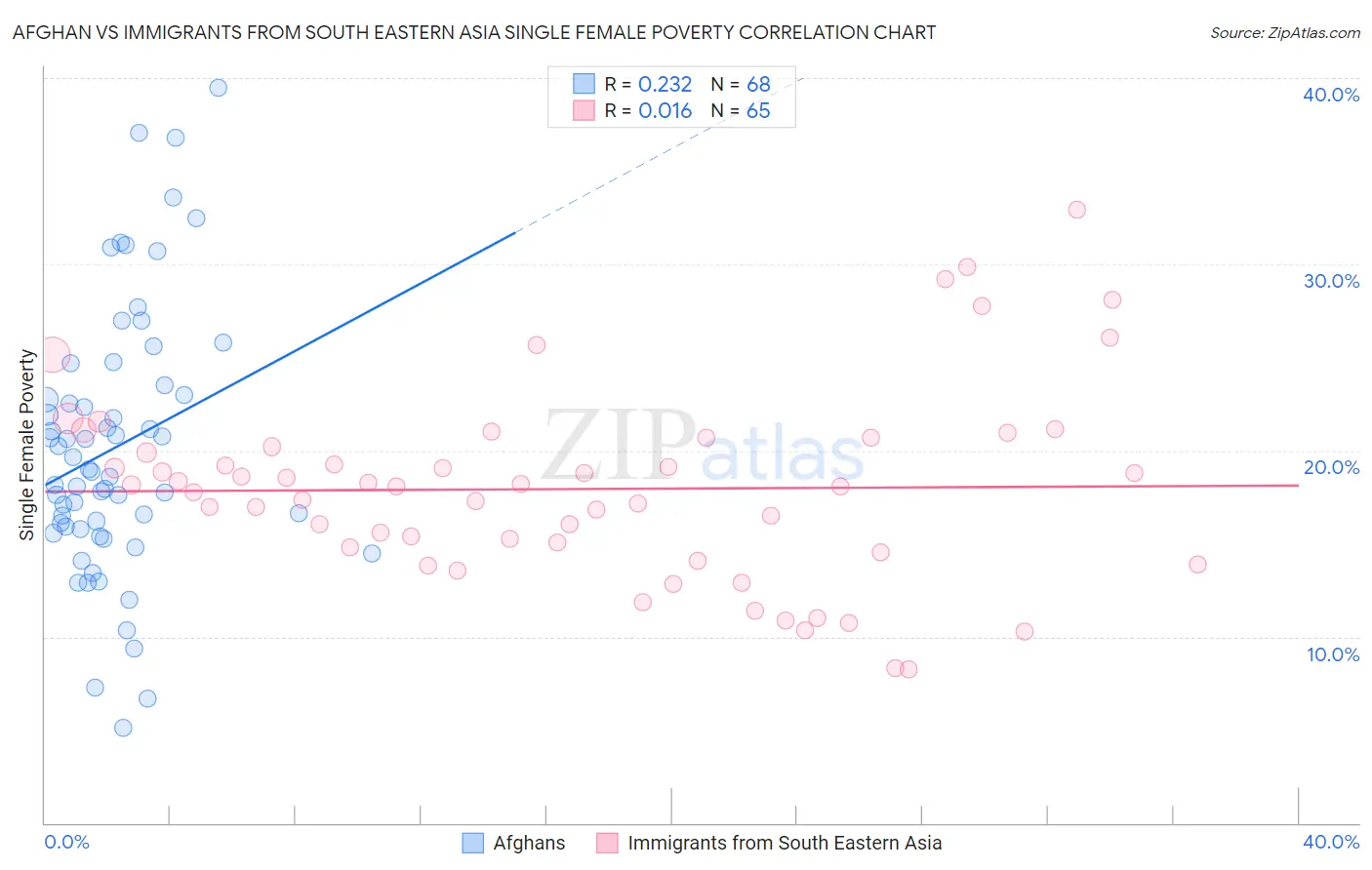 Afghan vs Immigrants from South Eastern Asia Single Female Poverty